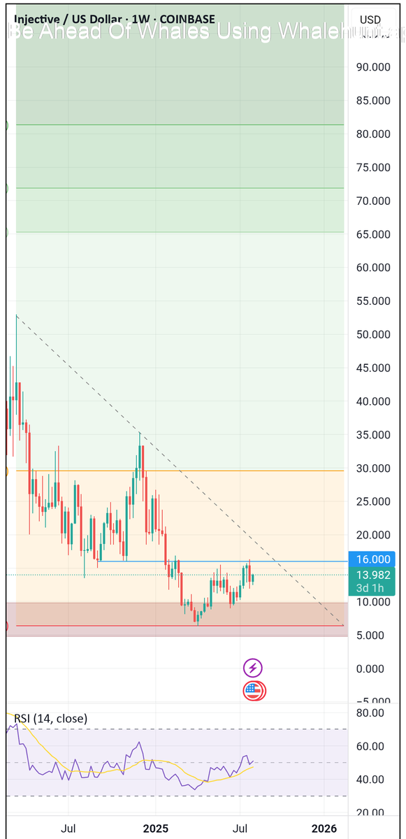 AndrewGriUK's tweet photo. #INJ at $16 is crucial for a bullish rally. If it breaks through, we could see targets between $65 - $82. #INJUSD Stay ahead of the game with https://t.co/Gg38wPHMeL for signals. DM me to join! https://t.co/7jSKfMVUD9