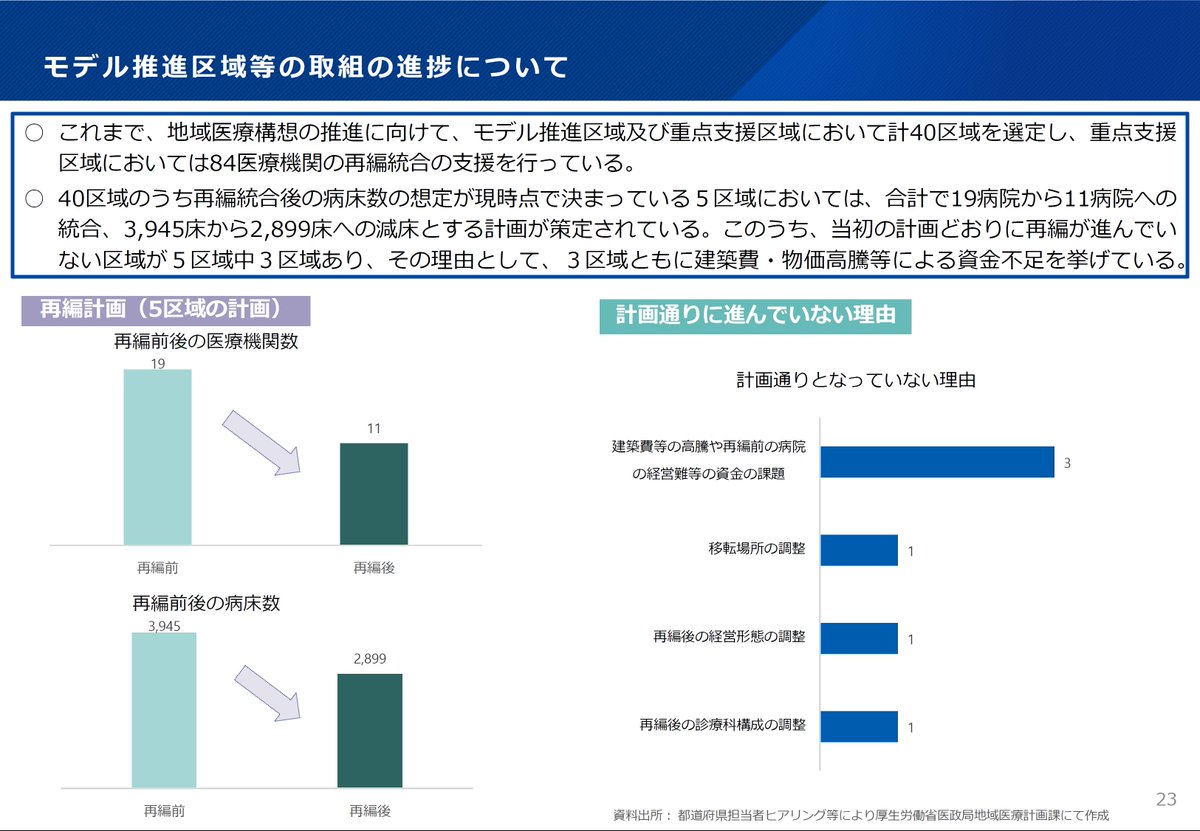 今後の人口減少（患者数↓ 医療従事者数↓）のみならず、建物の老朽化と建築費用の高騰も、医療機関の再編・統合を左右する因子として無視できなくなっています。

資料１
mhlw.go.jp/content/108000…