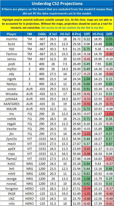 PrizePicks &amp; Underdog CS2 Projections for 8/8 --

Likes appreciated! 💙

#PrizePicks | #esports | #UnderdogPicks
