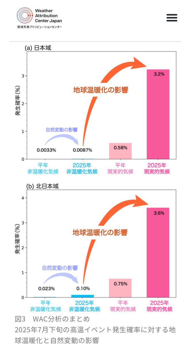 温暖化の影響度合いの可視化グラフが工夫されていました（画像）。"「情報の出し方を多様にしたい」"の有言実行。

2025年7月下旬の記録的高温 「地球温暖化の影響がなければ発生しなかったレベル」 - 極端気象アトリビューションセンター
weatherattributioncenter.jp/analyses/extre…

北日本の高温の分析もありました。