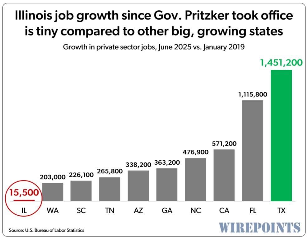 Travis Weaver (@reptweaver) on Twitter photo Wouldn't it be great to compete on 'who can create the most jobs' instead of 'who can gerrymander the worst'? That's a fight I can get behind.
<a href="/Wirepoints/">Wirepoints</a> <a href="/ilpoliski/">Ted Dabrowski</a> #GOP #Illinois #Texas #Politics Wouldn't it be great to compete on 'who can create the most jobs' instead of 'who can gerrymander the worst'? That's a fight I can get behind.
<a href="/Wirepoints/">Wirepoints</a> <a href="/ilpoliski/">Ted Dabrowski</a> #GOP #Illinois #Texas #Politics