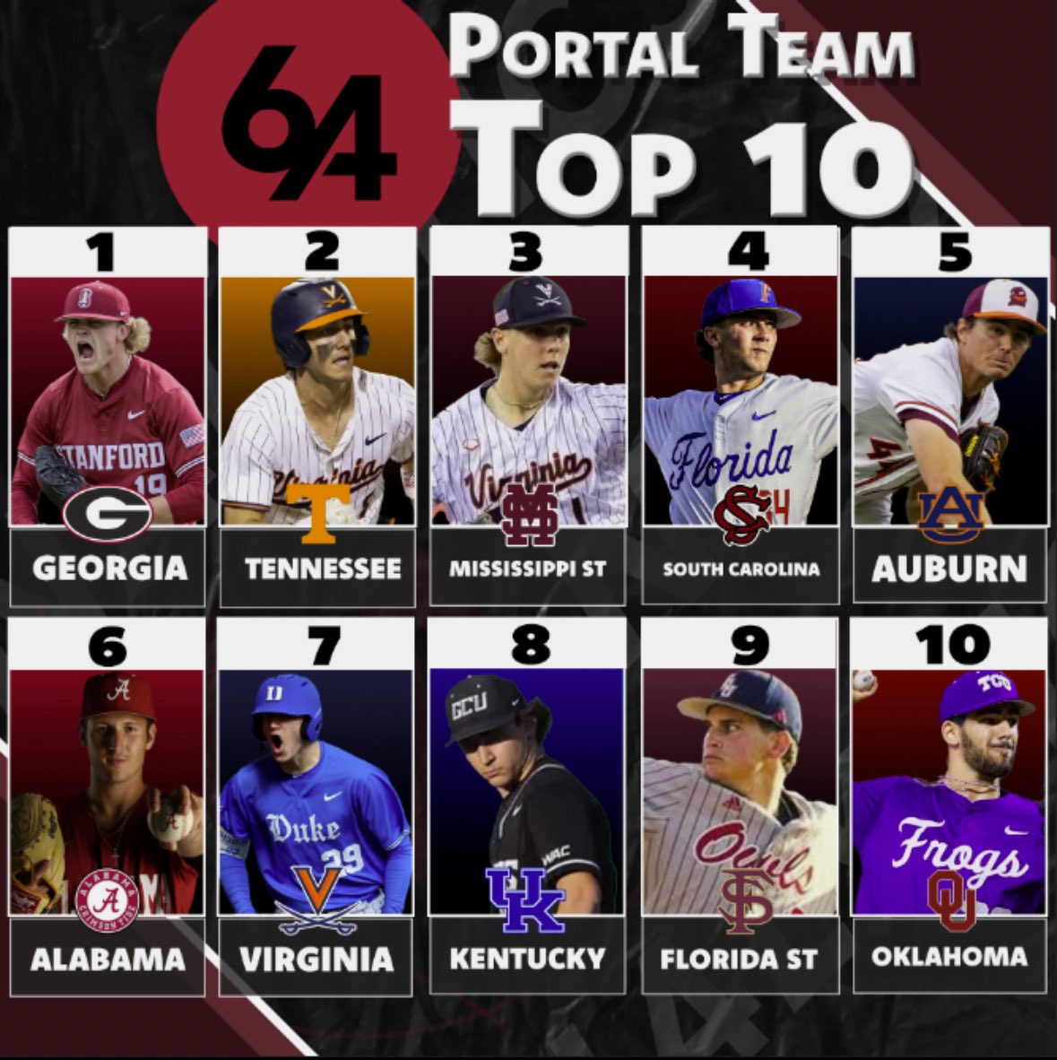 64Analytics (@64analytics) on Twitter photo π¨ Final Team Portal Rankings
Here are teams 1-10. <a href="/BaseballUGA/">Georgia Baseball</a> is number one in our Top 25 Portal Classes for 2025 π¨ Final Team Portal Rankings
Here are teams 1-10. <a href="/BaseballUGA/">Georgia Baseball</a> is number one in our Top 25 Portal Classes for 2025