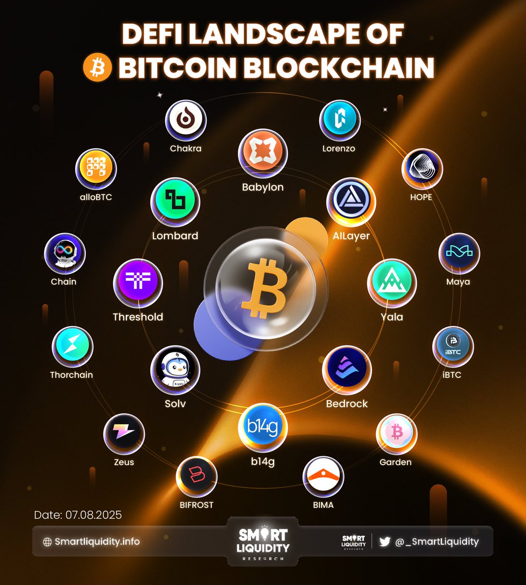 _SmartLiquidity's tweet image. ⚙️ #Bitcoin-native DeFi is no longer theoretical. Protocols are quietly building products that extend BTC’s utility — with focus on yield, security, and native value alignment. The architecture in phase zero-one, but the intent is real:

@babylonlabs_io
@Lombard_Finance…