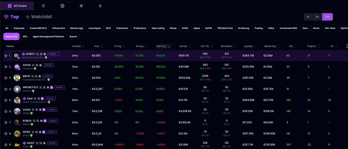 Scattering (@scattering_io) on Twitter photo #newsflash Robotic Narrative tokens in Web3 AI showcase remarkable 24-hour price growth among top gainers.
1️⃣ $ROBOT <a href="/RoboStack_io/">RoboStack</a> +234.2%
2️⃣ $SHOW <a href="/VitaNovaShow/">VitaNova</a> +118.23%
3️⃣ $BREW <a href="/homebrewrobots/">HomebrewRobotics</a> +93.62%
4️⃣ $MROBOTICS <a href="/motokorobotics_/">Motoko Robotics</a> +19.02%
5️⃣ $SAM <a href="/SamIsMoving/">SAM (Small Autonomous Motherfucker)</a> +11.14%
6️⃣ #newsflash Robotic Narrative tokens in Web3 AI showcase remarkable 24-hour price growth among top gainers.
1️⃣ $ROBOT <a href="/RoboStack_io/">RoboStack</a> +234.2%
2️⃣ $SHOW <a href="/VitaNovaShow/">VitaNova</a> +118.23%
3️⃣ $BREW <a href="/homebrewrobots/">HomebrewRobotics</a> +93.62%
4️⃣ $MROBOTICS <a href="/motokorobotics_/">Motoko Robotics</a> +19.02%
5️⃣ $SAM <a href="/SamIsMoving/">SAM (Small Autonomous Motherfucker)</a> +11.14%
6️⃣