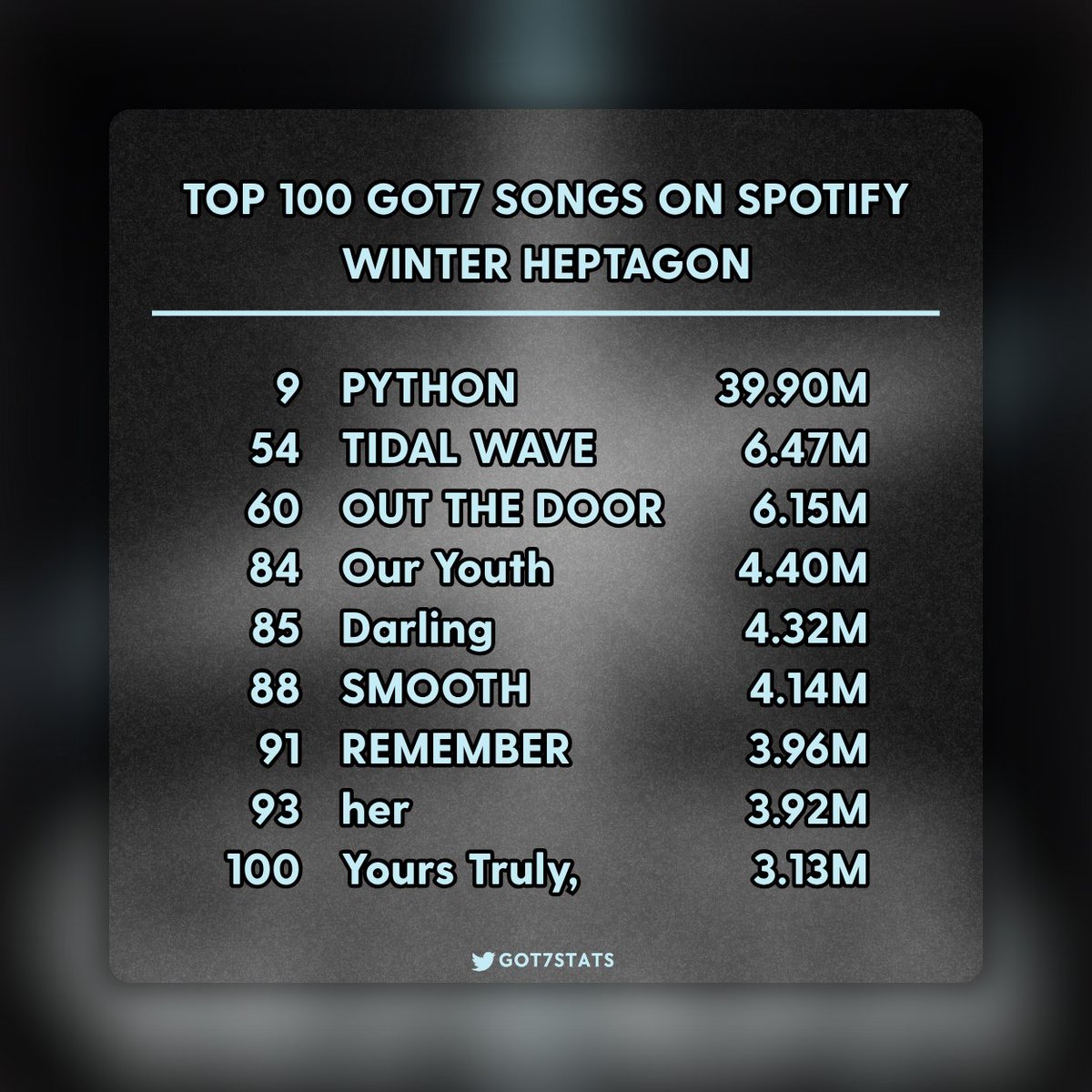 All songs from "WINTER HEPTAGON" EP have now entered GOT7’s Top 100 Most Streamed Songs on Spotify.

9. PYTHON: 39.90M
54. TIDAL WAVE: 6.47M
60. OUT THE DOOR: 6.15M
84. Our Youth: 4.40M
85. Darling: 4.32M
88. SMOOTH: 4.14M
91. REMEMBER: 3.96M
93. her: 3.92M
100. Yours Truly,: