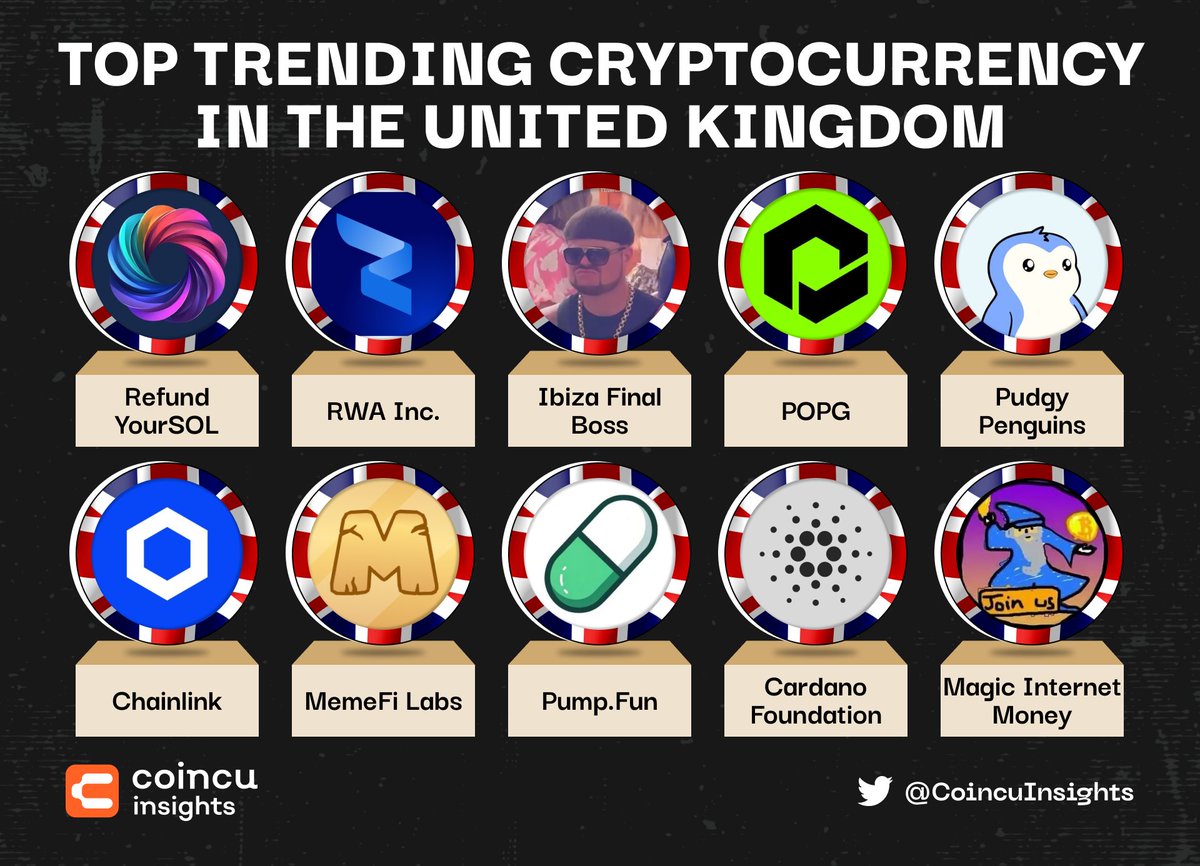 Coincu Insights (@coincuinsights) on Twitter photo 🔥TOP TRENDING CRYPTOCURRENCY IN THE UNITED KINGDOM🔥
🥇@refundyoursol
🥈<a href="/RWA_Inc_/">RWA Inc.</a>
🥉<a href="/bossonbonk/">Ibiza Final Boss</a>
<a href="/POPGtoken/">POPG</a> <a href="/pudgypenguins/">Pudgy Penguins</a> <a href="/chainlink/">Chainlink</a> <a href="/memeficlub/">MemeFi Labs</a> <a href="/pumpdotfun/">pump.fun</a> <a href="/Cardano_CF/">Cardano Foundation</a> <a href="/mimcoinbtc/">Magic Internet Money</a>
#Trending #cryptocurrency 🔥TOP TRENDING CRYPTOCURRENCY IN THE UNITED KINGDOM🔥
🥇@refundyoursol
🥈<a href="/RWA_Inc_/">RWA Inc.</a>
🥉<a href="/bossonbonk/">Ibiza Final Boss</a>
<a href="/POPGtoken/">POPG</a> <a href="/pudgypenguins/">Pudgy Penguins</a> <a href="/chainlink/">Chainlink</a> <a href="/memeficlub/">MemeFi Labs</a> <a href="/pumpdotfun/">pump.fun</a> <a href="/Cardano_CF/">Cardano Foundation</a> <a href="/mimcoinbtc/">Magic Internet Money</a>
#Trending #cryptocurrency