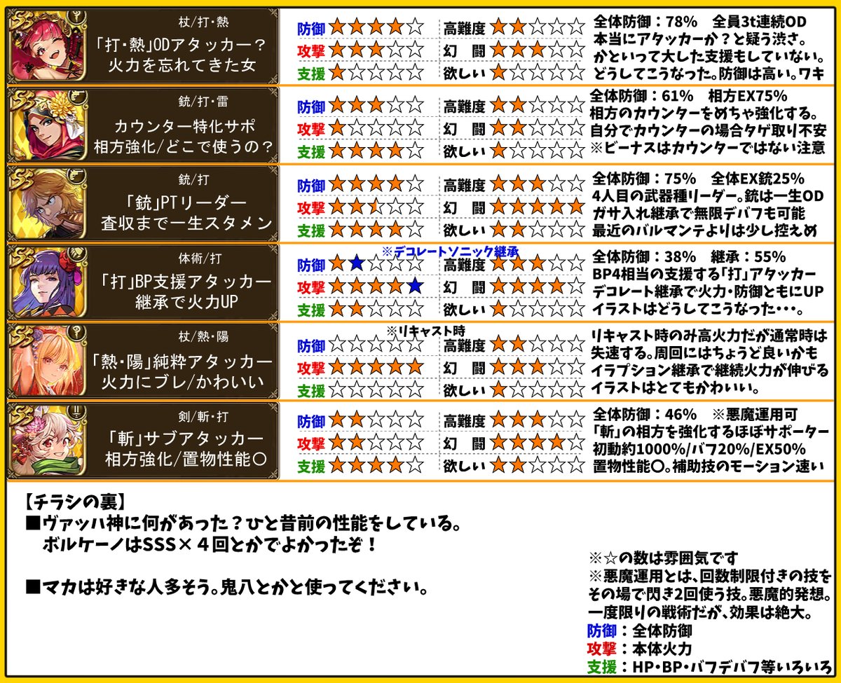 ＜夏祭りガチャ　簡易評価＞
マカ・ヒューズは好きな人多そう。ミリアムかわいい。

■ヴァッハ神：「打・熱」ODアタッカー？火力が微妙。ワキ

■フォルミナ：カウンター特化サポ。相方のカウンター超強化。継承で自分がカウンターにもなれる

■ヒューズ：「銃」PTリーダー。査収まで一生スタメン。