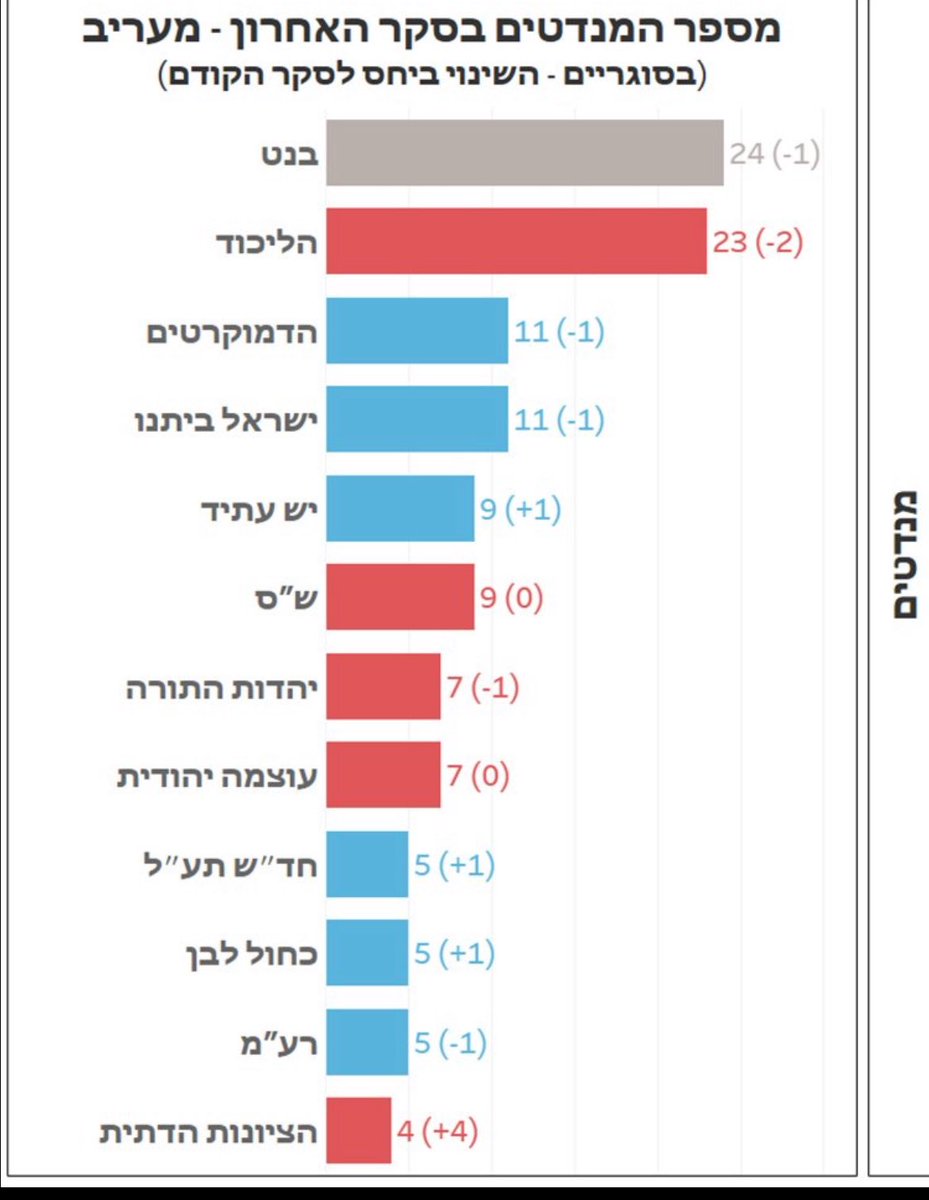 המשמעות והתוצאה של מסקנות הסקר הזה:

ההחלטה מהלילה על מלחמת איוולת והמתת חטופים. 

כי בבחירות הוא יעוף.