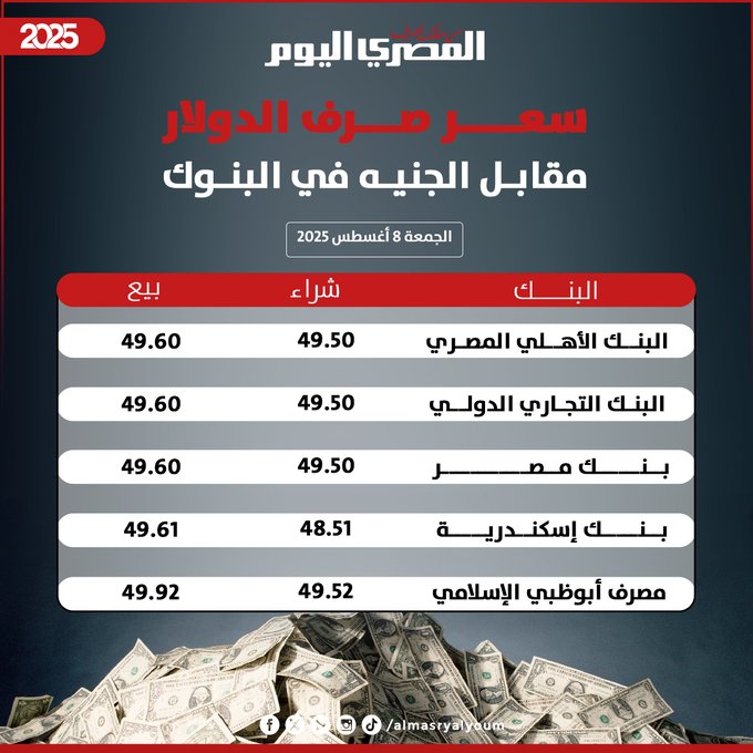 أسعار الدولار في البنوك اليوم الجمعة 8 أغسطس 2025 