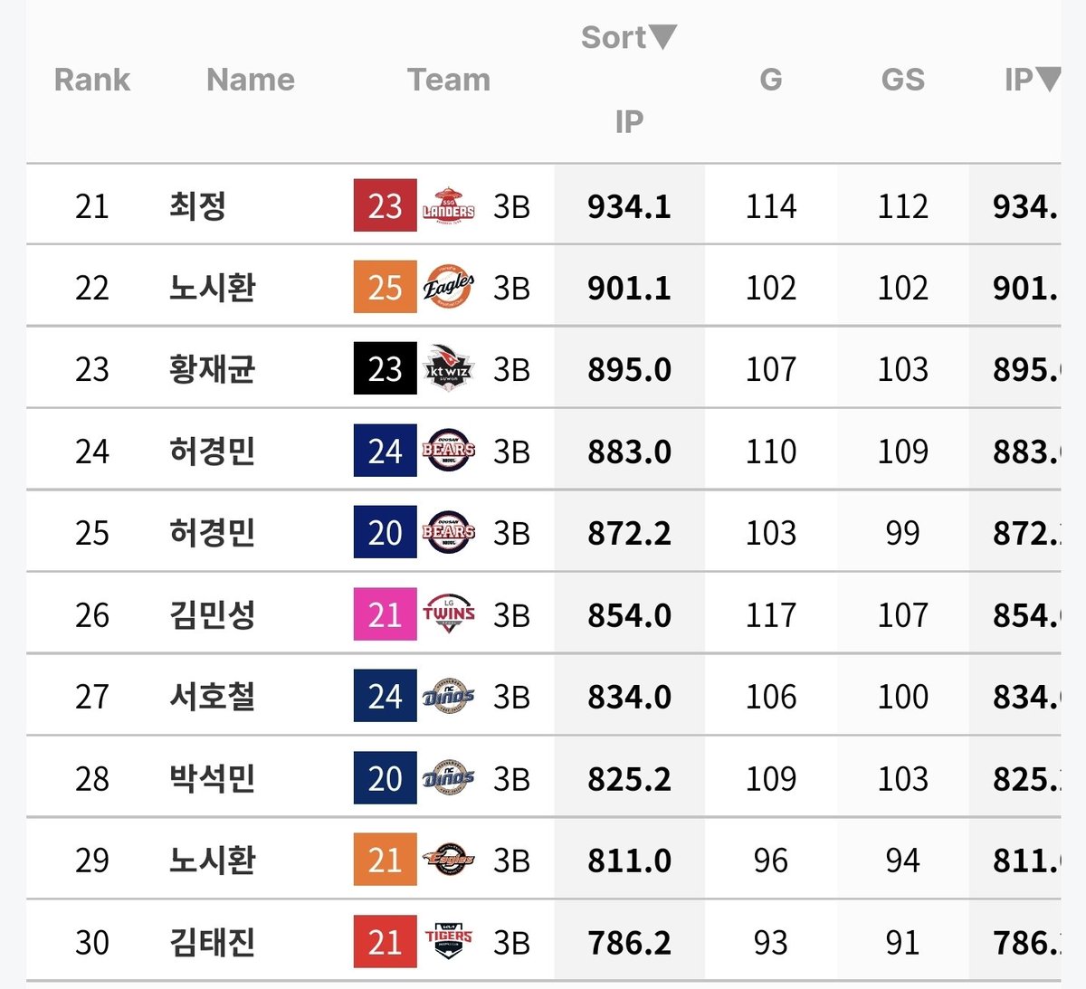 야수 혹사에 대해서도 다들 심각하게 봐주셨으면 해서 몇 자 적어봐요.

사진은 2020~2025 3루수 수비 이닝입니다.
근데 벌써 25년의 시환이가 901.1이닝으로 22위예요.

이 페이스대로면 올해 시환이는 144경기 약 1272이닝을 소화하게 됩니다. 그렇게 되면 2020~2025 3루수 수비 이닝 1위고요...