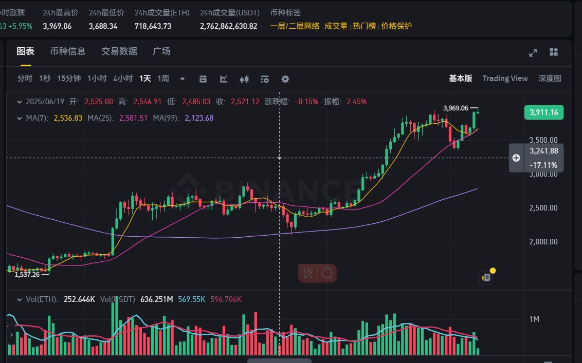 SwapX_cn's tweet photo. GM！
今天 $ETH 有望突破到4000吗？

#ETH #SwapX #XONE https://t.co/qxCUebtxn8