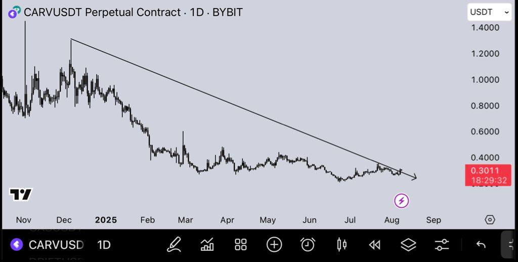 Future & Options💥Trading Connect Group📊📈 (@future_target2) on Twitter photo <a href="/Future_target2/">Future & Options💥Trading Connect Group📊📈</a> CARV
Breakout and retest done.
Longed.
Join our telegram community.
Click below ⬇️
t.me/+glXmEV0viRxiZ… <a href="/Future_target2/">Future & Options💥Trading Connect Group📊📈</a> CARV
Breakout and retest done.
Longed.
Join our telegram community.
Click below ⬇️
t.me/+glXmEV0viRxiZ…