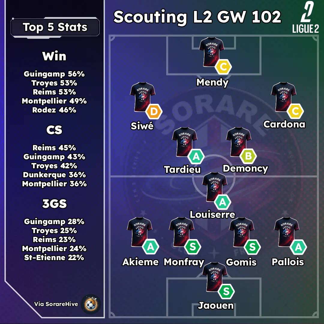 Notre 11 Scouting pour la première journée de Ligue 2 🔎

Guingamp, Troyes et Reims ont des matchups intéressants même si on sait que la Ligue 2 peut être imprévisible parfois 😮

Allez-vous aligner certains de ces joueurs dans vos équipes ? 👀