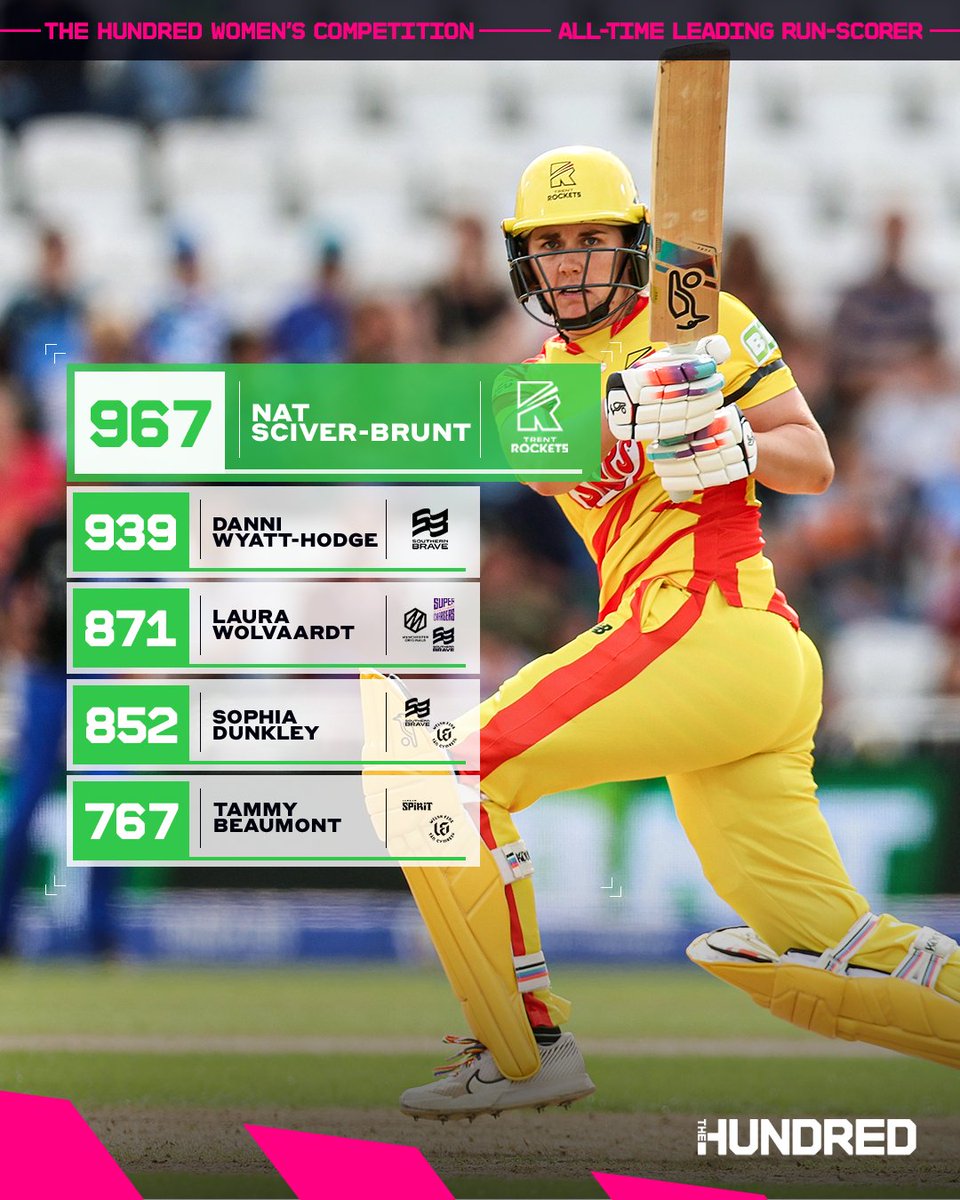 Will Nat Sciver-Brunt be the first player to score 1,000 runs in #TheHundred? 

Trent Rockets visit Birmingham Phoenix today! 🫡