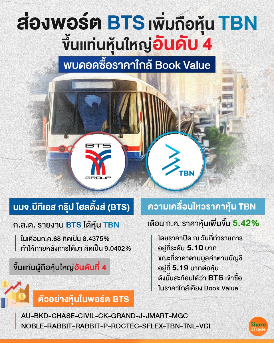 share2tradeweb's tweet image. ส่องพอร์ต BTS เพิ่มถือหุ้น TBN
ขึ้นแท่นหุ้นใหญ่อันดับ 4
พบดอดซื้อราคาใกล้ Book Value
อ่านต่อ... share2trade.com/news/46312
#Share2Trade #TBN #การลงทุน #หุ้นไทยวันนี้ #BTS