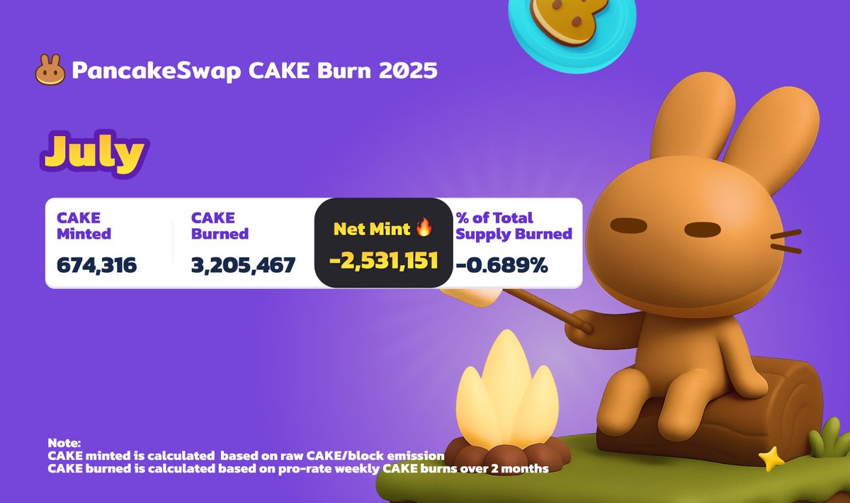 PancakeSwap's tweet photo. July CAKE Burn Report

👨‍🌾Minted:  674,316
🔥Burned: 3,205,467
📉Net Mint: -2,531,151
🔻% of total supply burned: -0.689%

🐰This marks the 23rd consecutive month of CAKE total supply reduction, with a cumulative -24,202,512 net mint

https://t.co/Yyxre0EfP6 https://t.co/0N5C9wmwgg