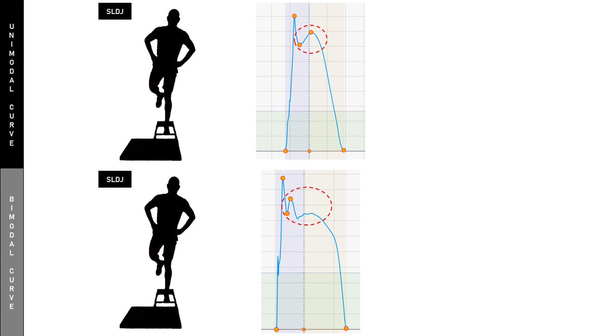 Our new accepted article

🔍 54 ACLR

💪 5RM Strength Tests (Box Squat, RFESS, Leg Extension)

🦵 Vertical Jumps (CMJ, SLCMJ, SLDJ)

🎯 We explored the relationship between multi and single-joint strength and vertical jumps performance, SSC function and phase-specific impulses