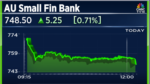 CNBCTV18Live's tweet photo. #JustIN | Shareholding of promoter will be held in a Non-Operative Fin Hldg Co to transition into a #UniversalBank, have 18 months to achieve the transition, to transfer promoter holding to NOFHC: #AUSFB says https://t.co/tClcqYkiJW