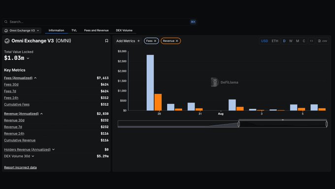 DefiLlama 上的 Omni Exchange V3 费用和收入仪表板