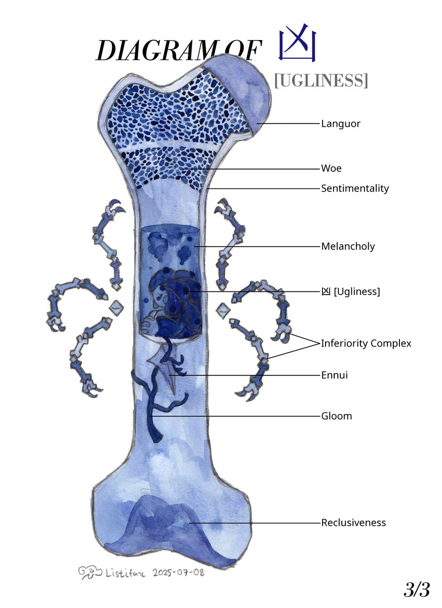 Diagram of 惡 [Hatred] / 狂 [Madness] / 凶 [Ugliness]

Characters belong to <a href="/HJ_MT_/">할짓많다</a> 
hj-mt.com/post/%EC%84%A4…