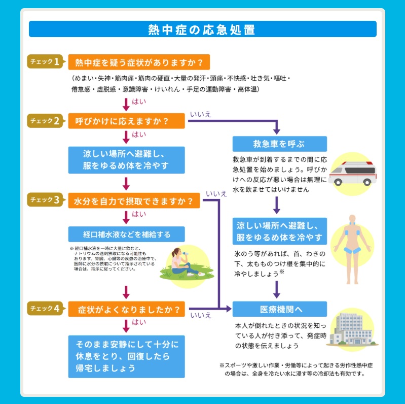 【熱中症の応急処置を知りましょう】
熱中症が疑われる場合は、以下の処置をしましょう。
・涼しい場所へ避難する
・衣服を緩め、体を冷やす
・水分補給を促す
「自力で水が飲めない場合」や「意識がない場合」は、ためらわず救急車を呼びましょう！

mhlw.go.jp/seisakunitsuit…