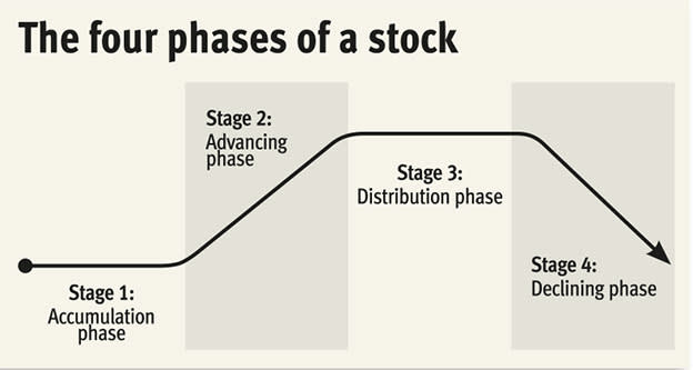 Sebelum Kita Mulai Analisa Emiten, Kita perlu memahami 4 Fase Pergerakan Emiten, Meskipun ini akan berulang ulang, Namun Tetap saja diperlukan Karena Biar kita sadar sedang di fase apa.

Fase 1 Akumulasi Yang jelas di Bulan April kemarin saat low nya IHSG
Fase 2 Advancing sampai