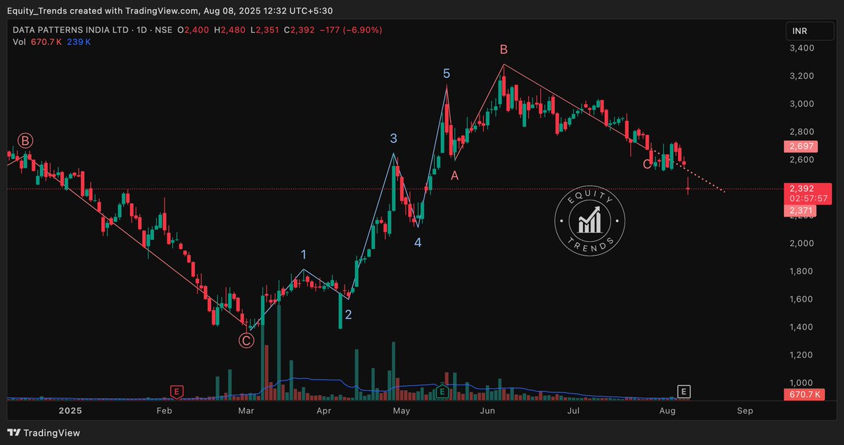 EquityTrends's tweet image. #datapatterns Expanded flat here.

There is decent support till 2000. Let&apos;s see where it bottoms out.

#DPIL