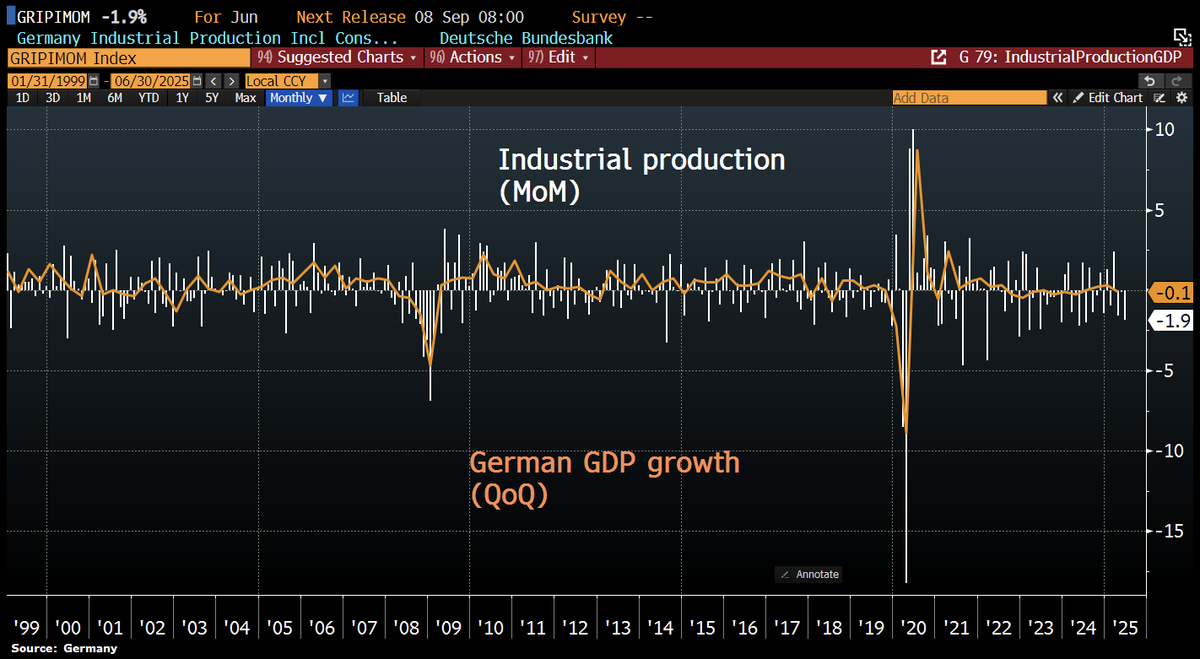 Good Morning from #Germany, where industrial production just saw its sharpest drop in almost a year – a sign that the economy may have shrunk more than expected in Q2.
In June, output fell by 1.9% MoM, led by declines in machinery, pharmaceuticals, and food production – a much