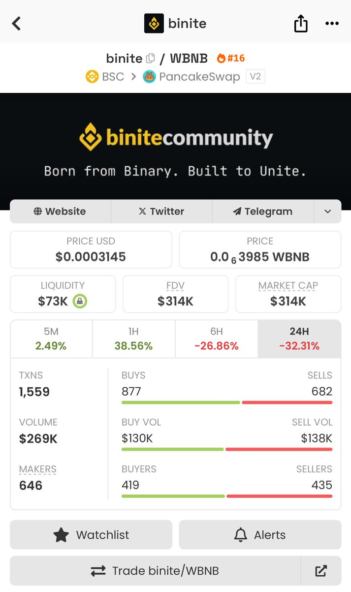#Binite 1M soon 💥💥💥

Ca: 0xE2a54855c66C1ac901Fc2A4194A83Ef97F234444