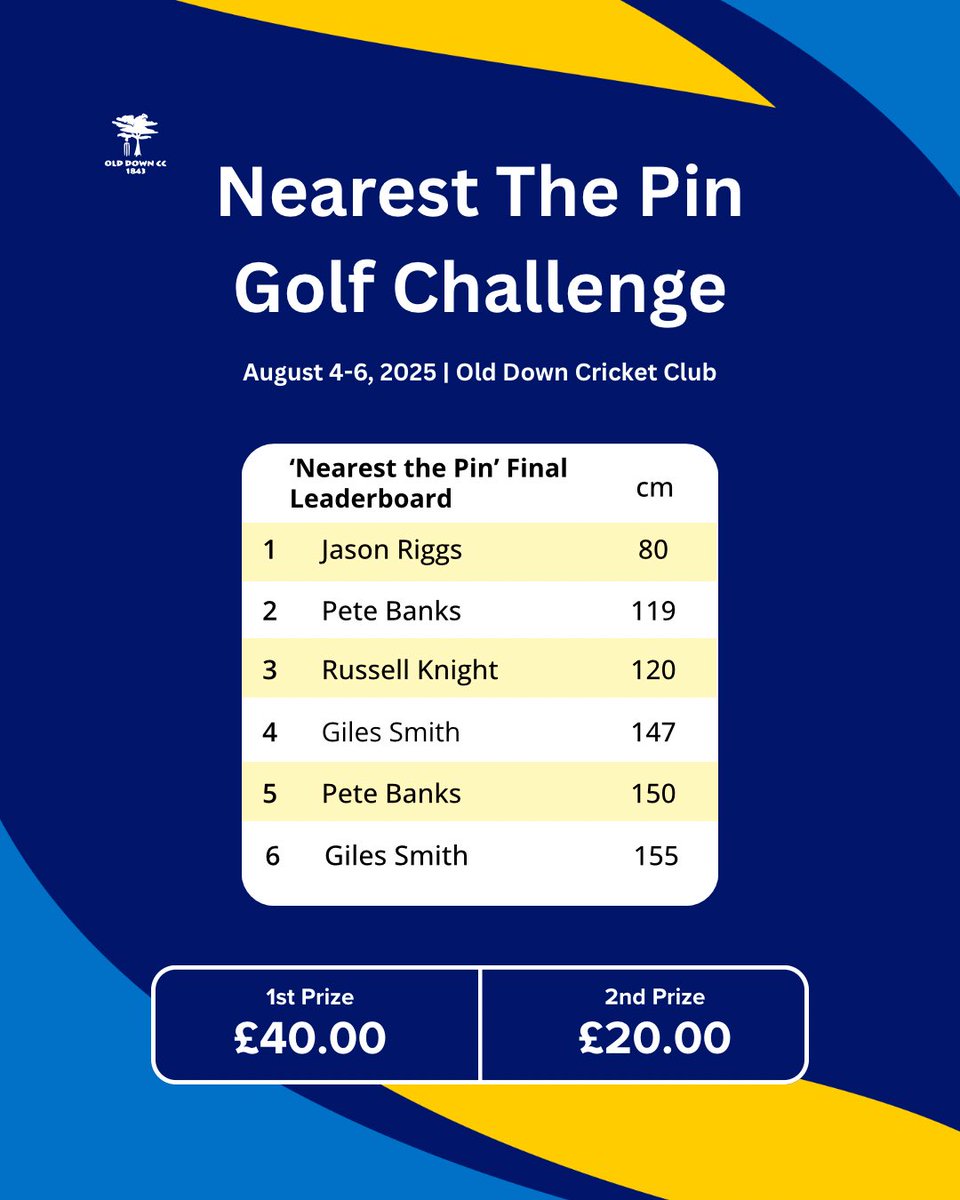 ODCC Nearest the Pin Golf Challenge final results! 😁🙌 #UpTheDown