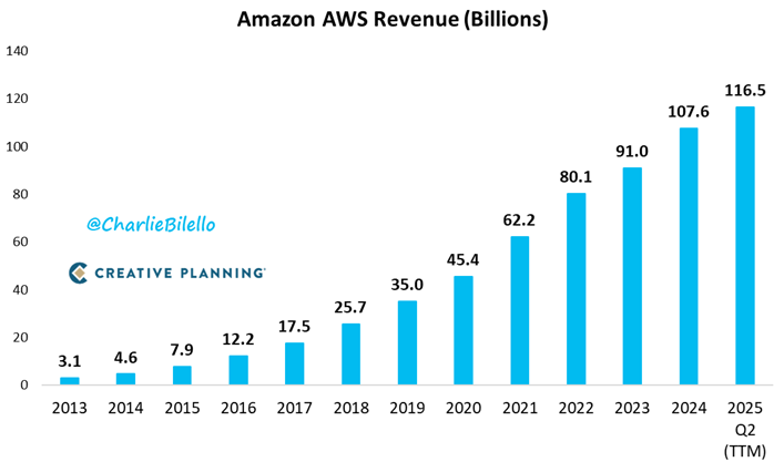 Incredible: Amazon's AWS revenue over the last 12 months ($117 billion) was higher than the revenue of 468 companies in the S&amp;P 500. $AMZN

bilello.blog/newsletter