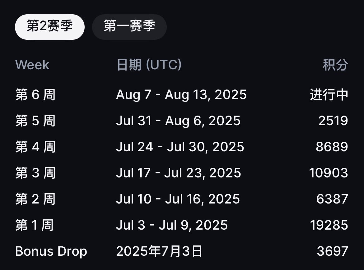 小熊饼干.eth🧡👀 (@airdrop_guard) on Twitter photo ⌞背包,我的心里话⌝
当听到小道消息,背包至少 4 个赛季,持续到明年 2 月时,我突然不焦虑了
创始人 <a href="/armaniferrante/">Armani Ferrante</a> 一直提倡奖励真实用户,本周我突然顿悟,积分都是送的,怎么用都香,去刷就是买椟还珠
🦋 理财,零风险,花式玩法
存 USDC 先拿 5%,再借出 SOL 转到子钱包,再拿 5.3% ⌞背包,我的心里话⌝
当听到小道消息,背包至少 4 个赛季,持续到明年 2 月时,我突然不焦虑了
创始人 <a href="/armaniferrante/">Armani Ferrante</a> 一直提倡奖励真实用户,本周我突然顿悟,积分都是送的,怎么用都香,去刷就是买椟还珠
🦋 理财,零风险,花式玩法
存 USDC 先拿 5%,再借出 SOL 转到子钱包,再拿 5.3%