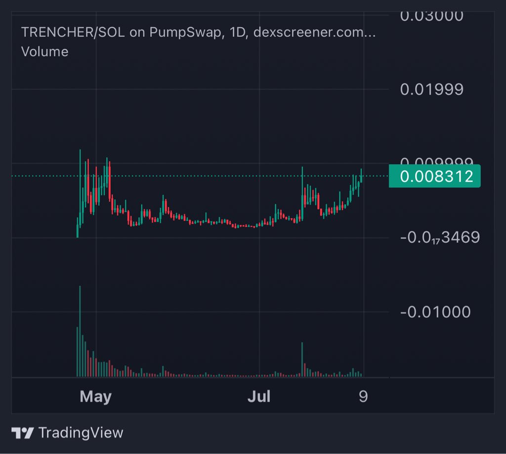 Ape $TRENCHER here 

Will like this could be parabolic like $USELESS 

Time for back to the trenchess 👀

CA: 8ncucXv6U6epZKHPbgaEBcEK399TpHGKCquSt4RnmX4f

Ape here with #UniversalX:
universalx.app/trade?assetId=…

#DYOR #NFA