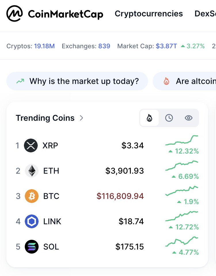 $XRP is the top trending coin today! woohooo! 
Let's gooooooO!