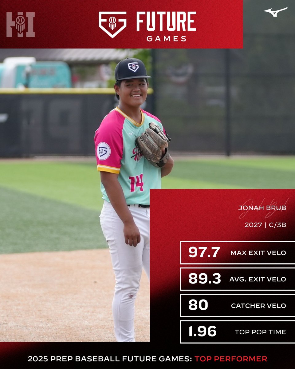 Prep Baseball Hawaii (@prepbaseballhi) on Twitter photo ๐ฎ๐ฌ๐ฎ๐ฑ ๐๐๐๐๐ฟ๐ฒ ๐๐ฎ๐บ๐ฒ๐: ๐๐ผ๐ป๐ฎ๐ต ๐๐ฟ๐๐ฏ
๐ฃ๐น๐ฎ๐๐ฒ๐ฟ: Jonah Brub (<a href="/Jonah_Brub1/">Jonah Brub</a>)
๐ฃ๐ผ๐๐ถ๐๐ถ๐ผ๐ป: C/3B
๐๐น๐ฎ๐๐: 2027
๐๐ฆ: Saint Louis (<a href="/StLouisHawaii/">Saint Louis School</a>)
๐ค: loom.ly/Adf6gUI
#PBFG25 | <a href="/prepbaseball/">Prep Baseball</a> ๐ฎ๐ฌ๐ฎ๐ฑ ๐๐๐๐๐ฟ๐ฒ ๐๐ฎ๐บ๐ฒ๐: ๐๐ผ๐ป๐ฎ๐ต ๐๐ฟ๐๐ฏ
๐ฃ๐น๐ฎ๐๐ฒ๐ฟ: Jonah Brub (<a href="/Jonah_Brub1/">Jonah Brub</a>)
๐ฃ๐ผ๐๐ถ๐๐ถ๐ผ๐ป: C/3B
๐๐น๐ฎ๐๐: 2027
๐๐ฆ: Saint Louis (<a href="/StLouisHawaii/">Saint Louis School</a>)
๐ค: loom.ly/Adf6gUI
#PBFG25 | <a href="/prepbaseball/">Prep Baseball</a>