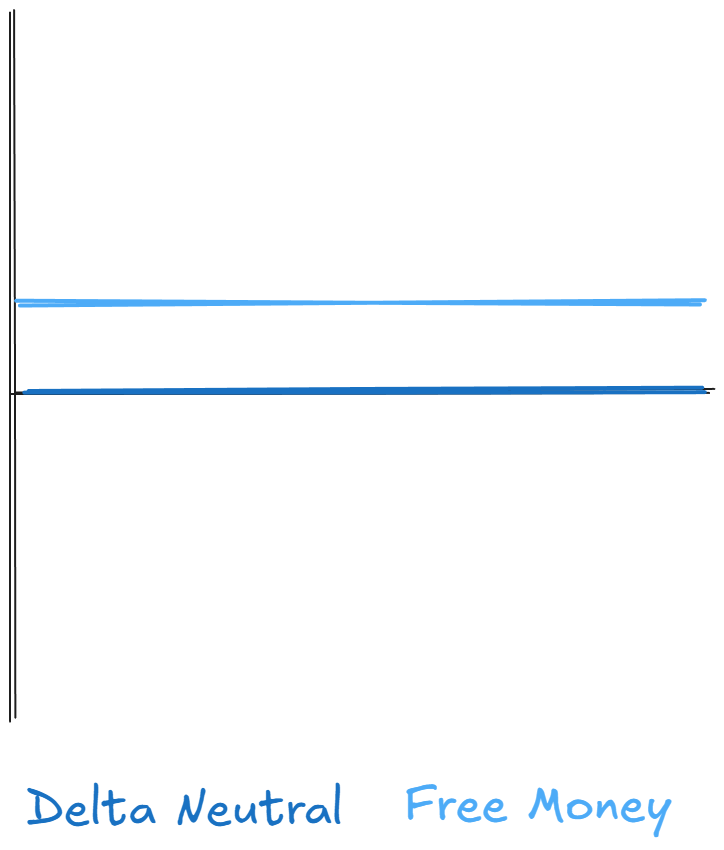 The biggest value unlock (beyond gambling of course) of financial derivatives is allowing any mf to earn free money.

And when I say free money, I mean it in the literal sense: so-called 'arbitrage' profits where you get money for free without taking on any risk.