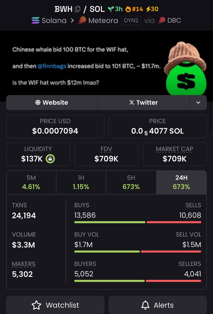 Steve__Albert's tweet image. 🧃 Smooth entry, juicy exit
$BWH: $171K MC to $709K
📥 Follow + DM if you like fresh plays

AaxTMU3Bp9YApSBuBNfio3X2nnEbX8dXMMcwq9ZaL7Yh

#GemJuice #AltcoinFlow #SolanaSnacks