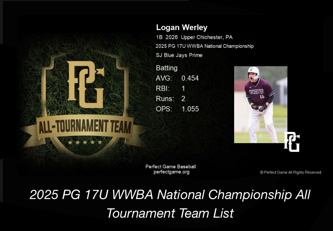 LoganW2678's tweet photo. Thank you @PerfectGameUSA for recognizing me as a member of the 17u WWBA All Tournament Team. https://t.co/yHyTsAl5hZ