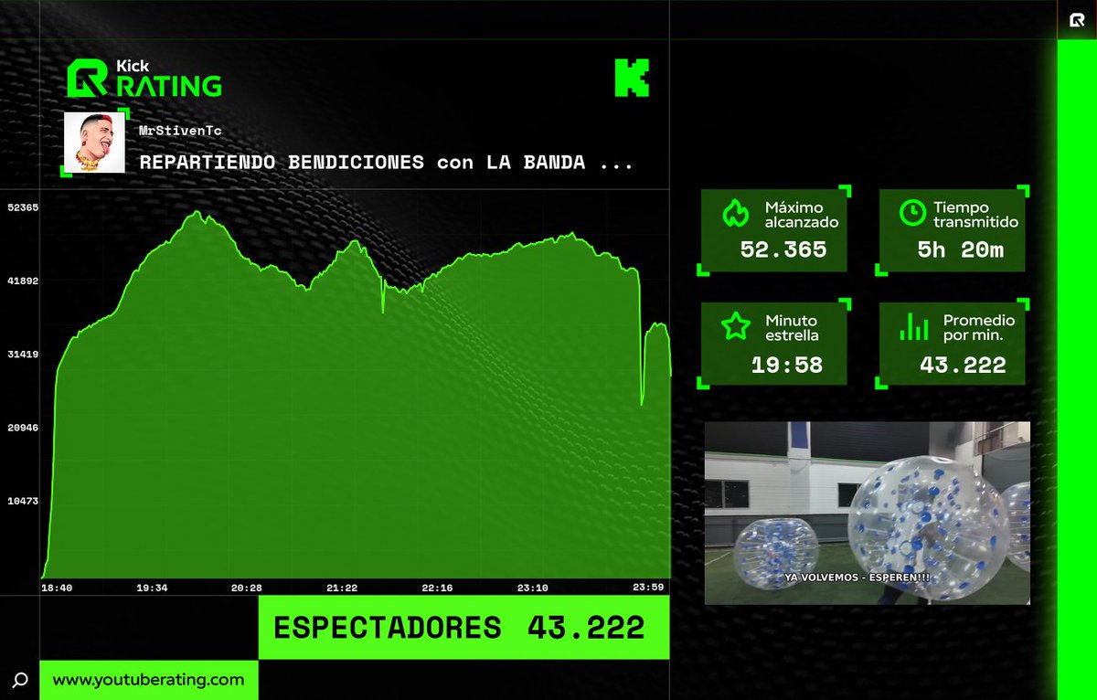 Kick_rating's tweet photo. 📊 Finalizó la transmisión de #MrStivenTc en #Kick
🔥 Máximo alcanzado: 52.365
🌟 Minuto estrella: 19:58
📈 Promedio por minuto: 43.222
⏳ Tiempo transmitido: 5h 20m
#Rating #KickRating #Streaming https://t.co/we92sTXtyS