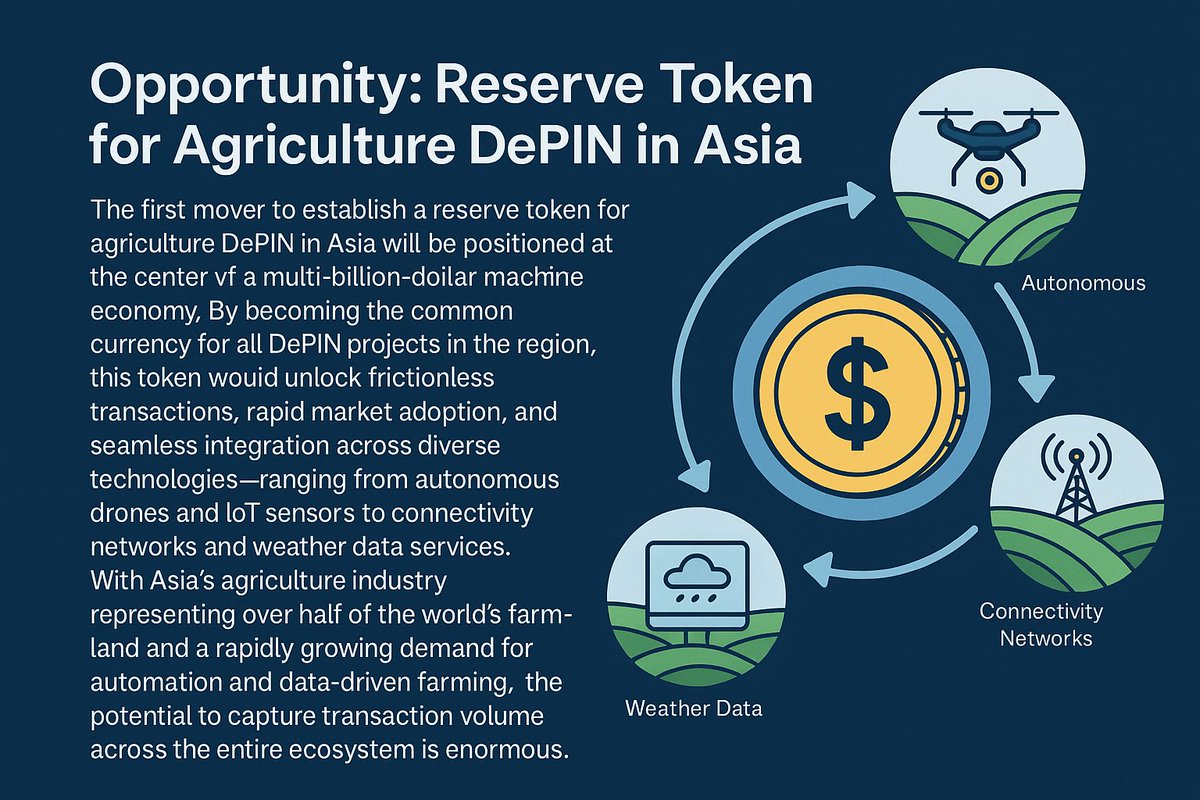The first mover to establish a reserve token for agriculture DePIN in Asia will be positioned at the center of a multi-billion-dollar machine economy. By becoming the common currency for all DePIN projects in the region, this token would unlock frictionless transactions, rapid