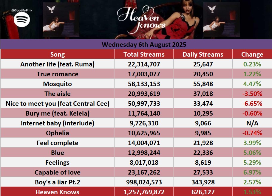 SpotifyPink's tweet photo. ''Heaven Knows'' by PinkPantheress received 626,127 streams on Spotify yesterday, up 1.53%. ''Capable of love'' was the biggest gainer, up 6.97%. https://t.co/mFnVM6gOEF