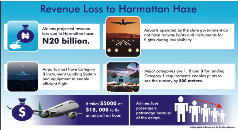 THISDAYLIVE's tweet image. Harmattan: Domestic Airlines to Face Major Flight Disruptions, Revenue Loss. Chinedu Eze Harmattan haze will disrupt flight operations starting from late November to end of January 2026 with projected revenue loss of about N20 billion during the... ow.ly/owsI106il1e