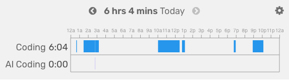 Interesante, las herramientas de métricas de codificación como Wakatime ya separan el tiempo entre escritura humana de código y la escritura asistida.