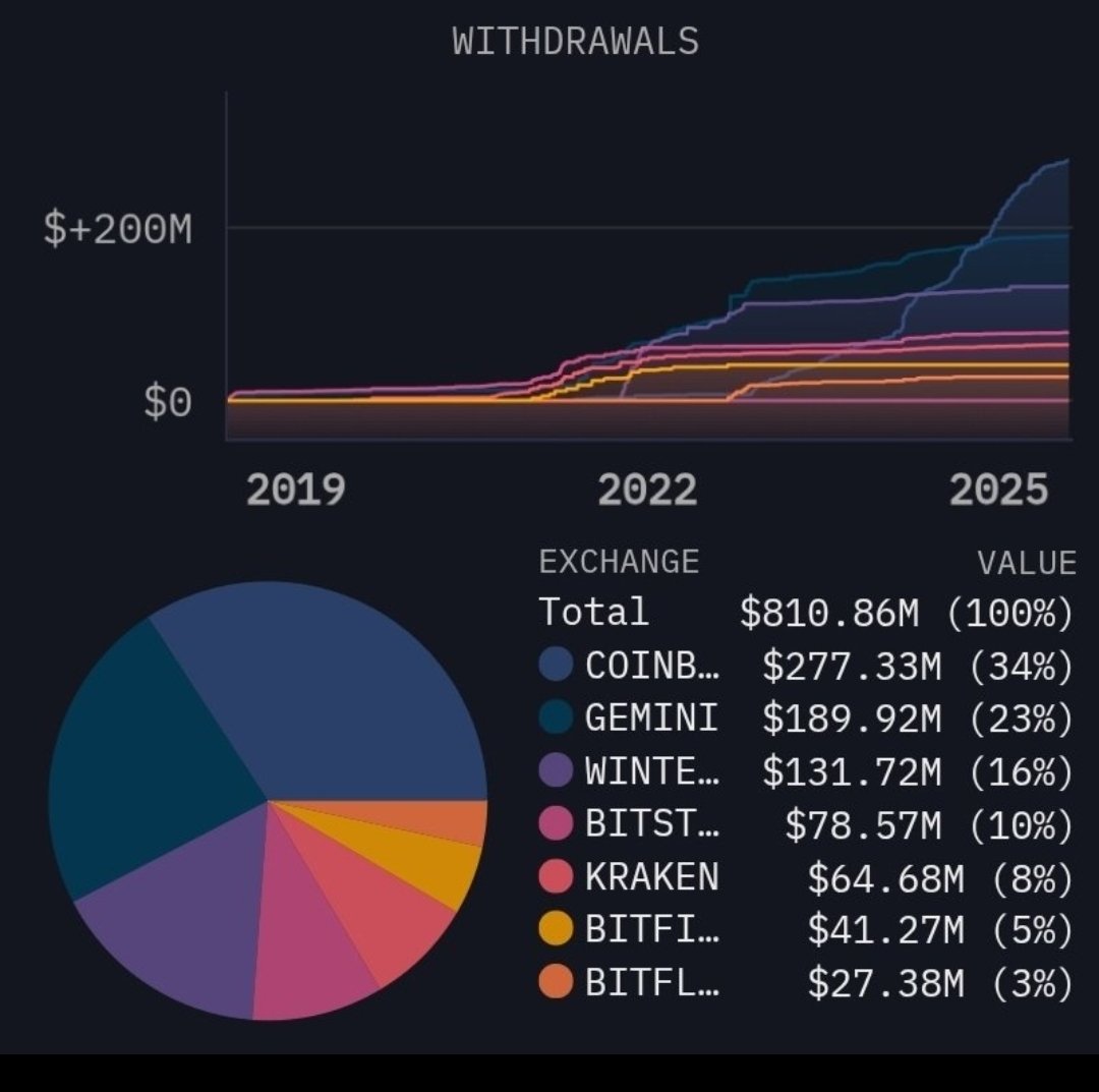 utility_fiend (@utility_fiend) on Twitter photo If you're at all bearish and think this bull run is over.....
You're clearly not holding enough $shx
Picture #2 courtesy of <a href="/MindCrypto_/">Mind Crypto 🍥</a> who has been doing legend status digging. If you're at all bearish and think this bull run is over.....
You're clearly not holding enough $shx
Picture #2 courtesy of <a href="/MindCrypto_/">Mind Crypto 🍥</a> who has been doing legend status digging.