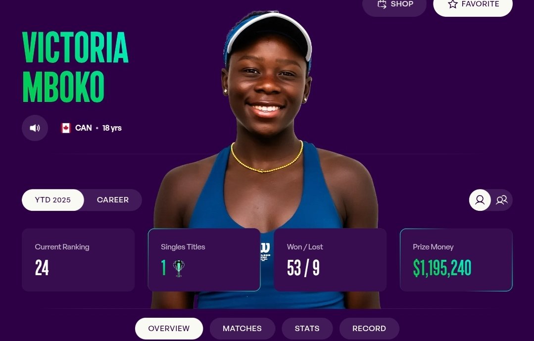 Mboko's official ranking has already updated as the WTA released new rankings tonight;