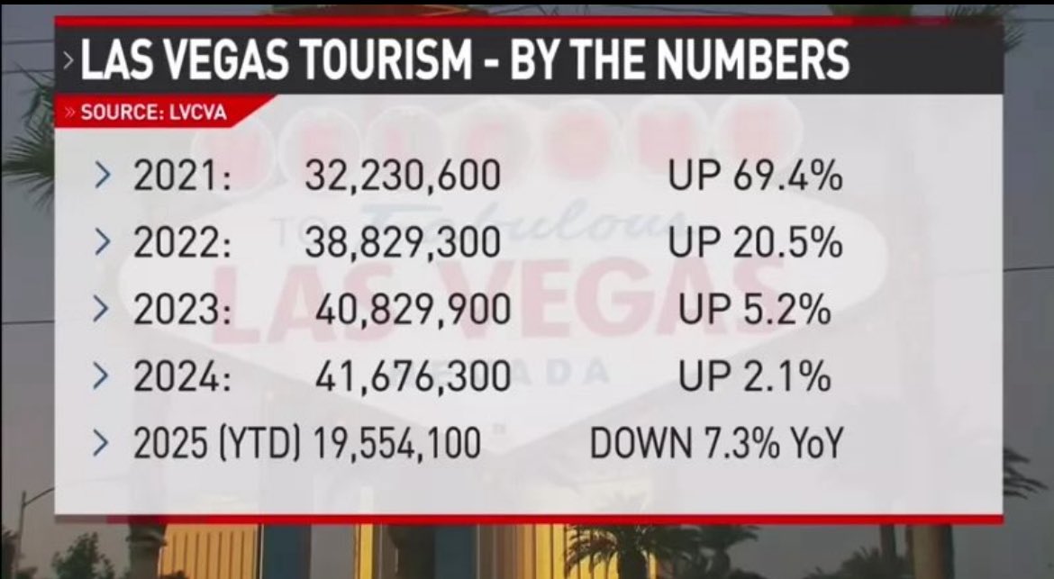 diversity_LV's tweet image. #notaxontips  ‼️ #notips 🚯#LasVegas #tourism #Vegas