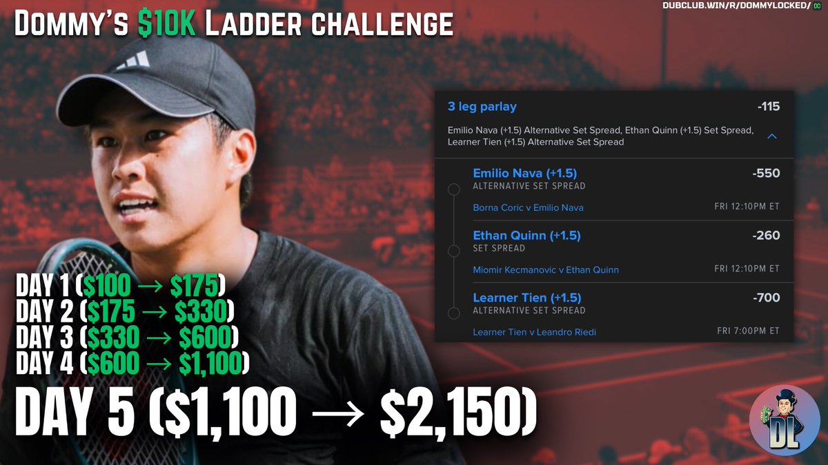 DOMMY 🎾 $10K LADDER CHALLENGE

🧗🏽 DAY 5 ($1,100 → $2,150)

Parlay (-106)
Emilio Nava +1.5 Sets
Ethan Quinn +1.5 Sets
Learner Tien +1.5 Sets

Drop a LIKE if you’re CLIMBING! ❤️‍🔥