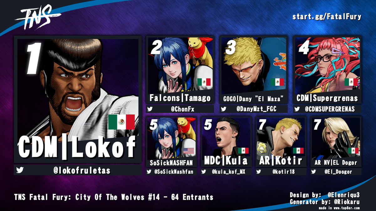 Tampa Never Sleeps (@tampaneversleep) on Twitter photo Congrats to <a href="/lokofruletas/">lokof</a> for winning #TNS #FATALFURY #CotW tonight!
<a href="/ChonFx/">Falcon | Tamago</a> <a href="/DanyMzt_FGC/">Dany El Maza 🔜 Hometown ❤️🩹🌊</a> <a href="/CDMSUPERGRENAS/">SUPERGRENAS</a> <a href="/SoSickNashfan/">Supernova | SoSickNASHFAN</a> <a href="/kula_kof_MX/">Kula kof player México</a> <a href="/kotir18/">AR | Kotir</a> <a href="/El_Doogor/">EL Dogor🤠</a> Congrats to <a href="/lokofruletas/">lokof</a> for winning #TNS #FATALFURY #CotW tonight!
<a href="/ChonFx/">Falcon | Tamago</a> <a href="/DanyMzt_FGC/">Dany El Maza 🔜 Hometown ❤️🩹🌊</a> <a href="/CDMSUPERGRENAS/">SUPERGRENAS</a> <a href="/SoSickNashfan/">Supernova | SoSickNASHFAN</a> <a href="/kula_kof_MX/">Kula kof player México</a> <a href="/kotir18/">AR | Kotir</a> <a href="/El_Doogor/">EL Dogor🤠</a>