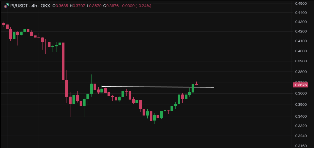 A big inverse head and shoulders pattern just formed on $Pi and just broken out. Clearly someone accumulated at the low prices. #PiNetwork