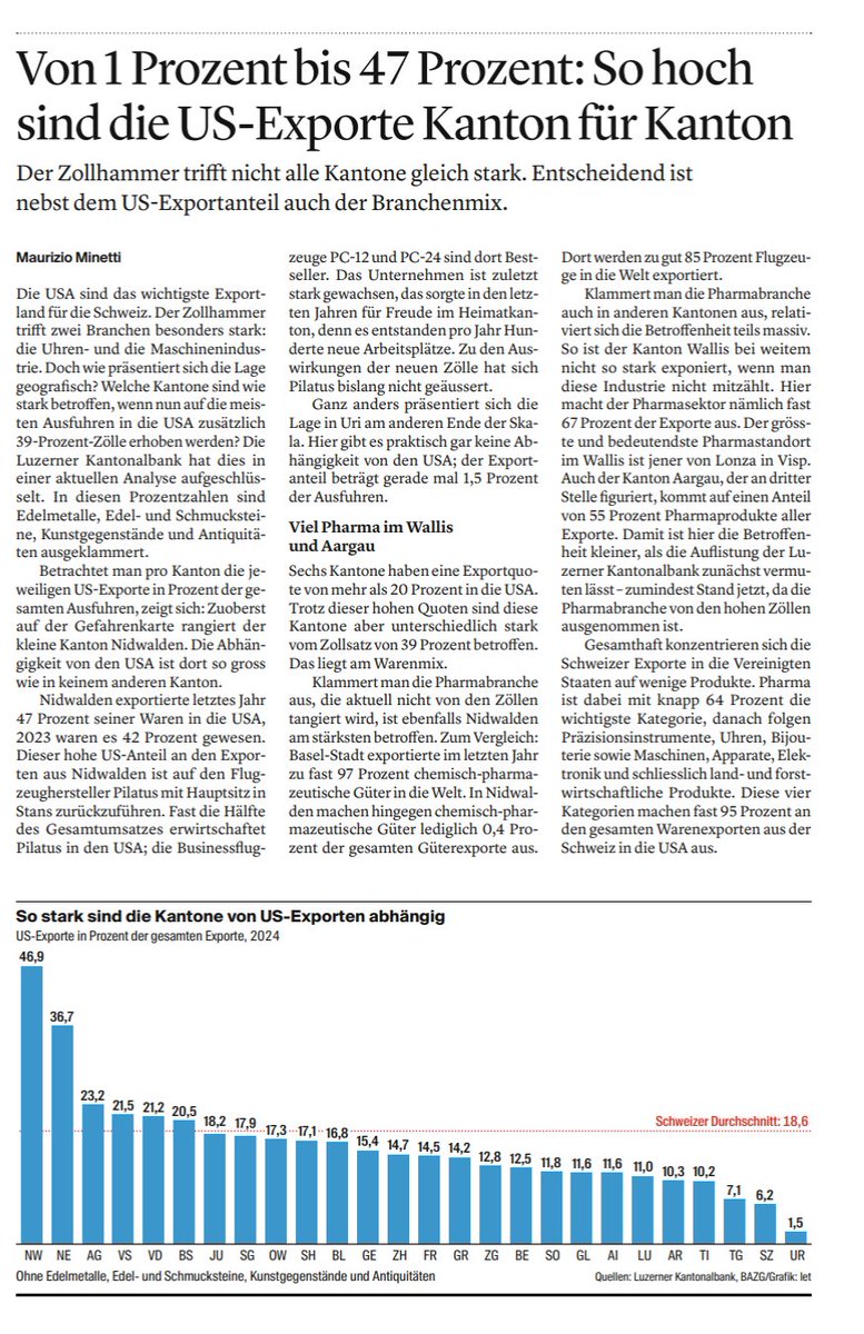 Interessante Aufstellung in der #ZugerZeitung: Abhängigkeit der Kantone von US-Exporten. 

zugerzeitung.ch/wirtschaft/zol…